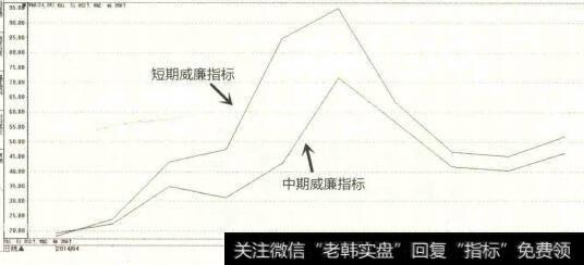 威廉指标示意图（1）