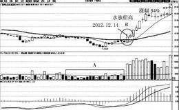 水涨船高买入法案例分析:<em>广晟有色</em>