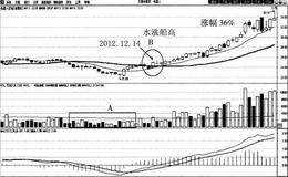 水涨船高买入法案例分析:机器人