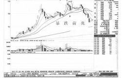 暴跌前兆形态形成过程及案例分析