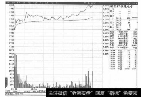 图3-16个股在股价处于高位时出现这种走势