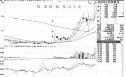 高位放量滞涨形态操作技巧及注意事项