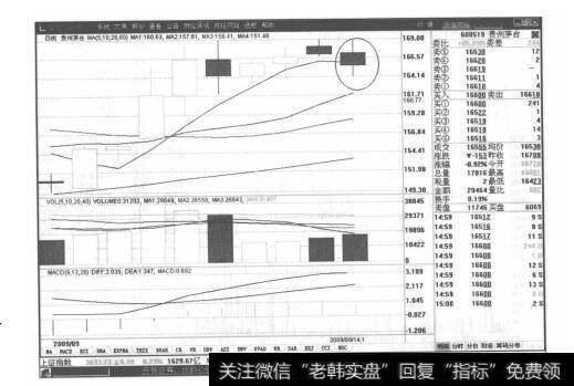 图6-13贵州茅台K线走势图