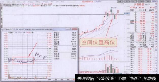 空间位置高位个股短波分时图回顾