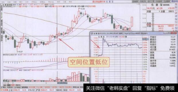 空间位置低位个股长波分时图回顾