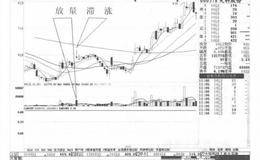 放量滞涨形态形成过程及案例分析