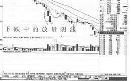 下跌中的放量阴线走势形成过程及案例分析