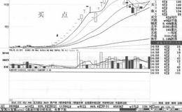 缩量涨停实战技术要点