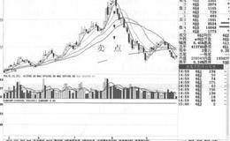 阴线挂顶实战技术要点