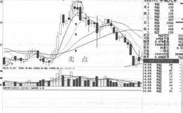 大阳之后连拉三阴走势实战技术要点