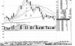 上吊线之后的阴线实战技术要点