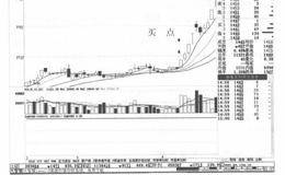 整理后的放量长阳实战技术要点