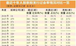 IPO过会率新年以来骤降至50% 股民称发审明显趋严