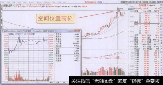 个股处于空间位置高位的分时走势图回顾