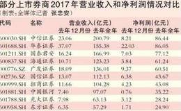 30家券商2017年净赚748亿元 部分靠炒股投资逆袭