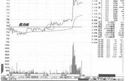 股价到达阻力与支撑位实际操作技巧