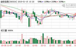 今年首份一季报预告出炉<em>旋极信息</em>预增40%至70%