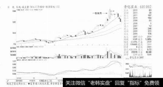 图4股价在第二个回调价位获得有效支撑，小单跟进