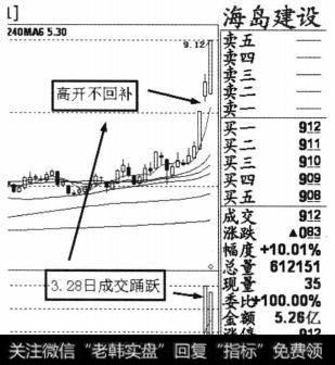 上述个股海岛建设(600515) 2013年3月29日收盘后的日K线图