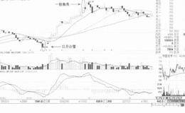 日月合璧卖出形态案例解读