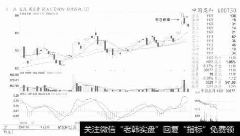 图6【狗急跳墙】是诱多陷阱，一是不要买，二是错买后赶紧改正