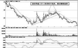 主升浪的盘面趋势：研判突破的基本方法实战案例分析