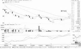 股价不同形态作用的案例解读