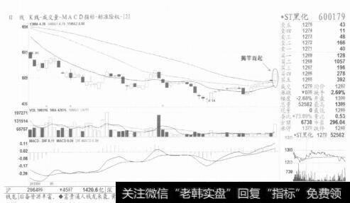 图1任何股票的上涨，事先都会有一个相应形态的出现