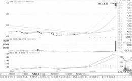 独上高楼形态撤离信号案例解读