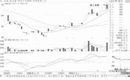 独上高楼见顶形态出现需清仓