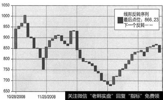 标准普尔的价格反转图