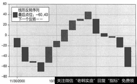 SLDEDEMD指数的价格反转图