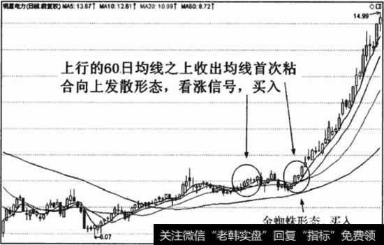 上升趋势中出现均线首次粘合向上发散，看涨作用强烈