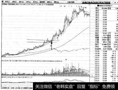 图15头肩底形态的买入方法