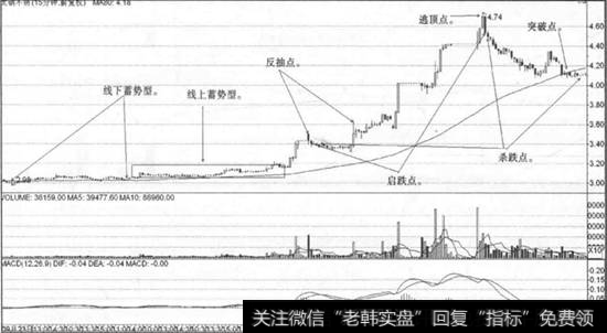 5日均线为短周期操盘线