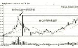 <em>股票买入</em>方法：分段获利法案例详解