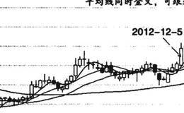 均线活结买入技巧案例详解