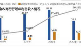 紫金农商行更新招股书：2017上半年证券投资利息收入占当期利息收入超三成