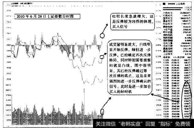 <a href='/fenshitu/'>分时图</a>中再反弹的程度和空间如何研判