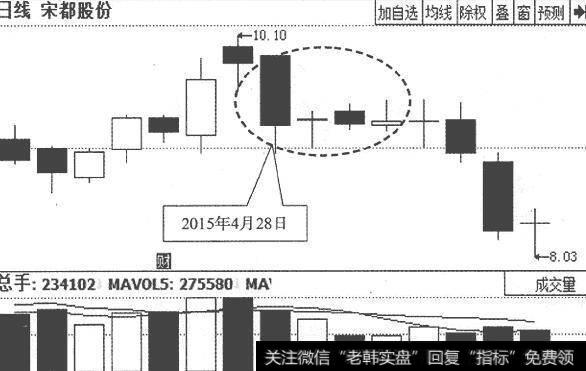 宋都股份(600077)日K线走势图