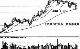 股票卖出技巧的信号:均线死结—华夏幸福案例解析