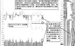 分时图中反弹夭折的应对之策（图解）