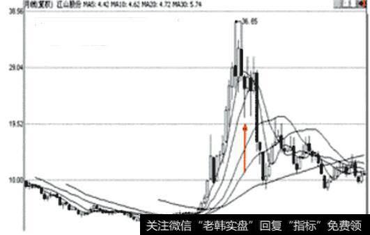 江山股份月K线图