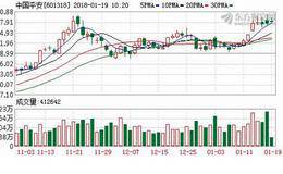 平安集团拟分拆科技板块上市 押注金融+医疗科技领域