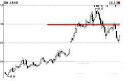 二重顶K线形态顶部卖出技巧及个股举例
