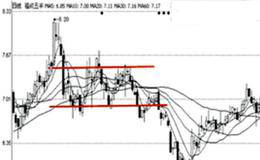 顶部卖出技巧—矩形顶K线形态介绍及个股举例分析