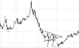 看跌对称三角形形态的卖点技巧解析、实战示例及实盘解读