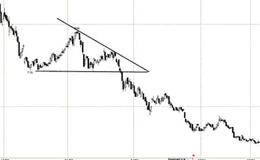 看跌下降三角形形态的卖点技巧解析、实战示例及实盘解读