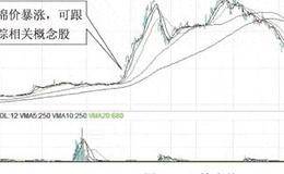 棉花期货与A股买点的买入技巧