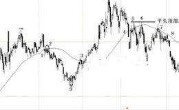 价格下破单根移动平均线的均线卖点信号实战示例及解析